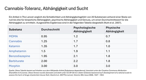 Abbildung 2: Toleranzentwicklung bei THC Exposition